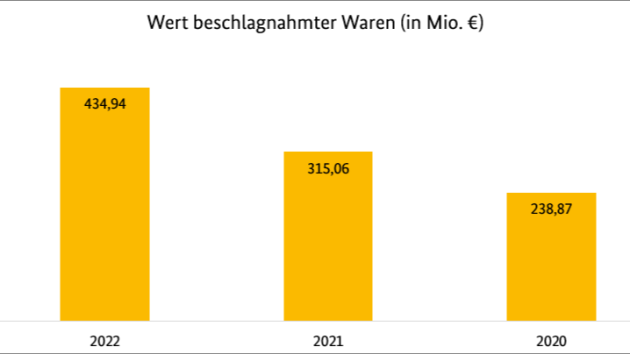 Zoll sichert Fakes im Wert von 435 Mio. Euro - Der Zoll hat 2022 gefälschte Waren im Wert 435 Millionen Euro beschlagnahmt - Quelle: Zollstatistik 2022